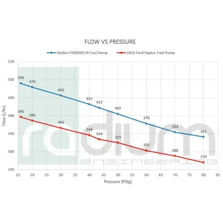 Fuel Surge Tank Install Kit for Ford F150 Raptor Radium Engineering