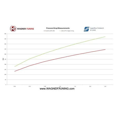 Competition Zestaw Intercoolera Wagner Tuning Gen.2 for VAG/Audi/Volkswagen/Skoda/Seat 1.8-2.0 TSI
