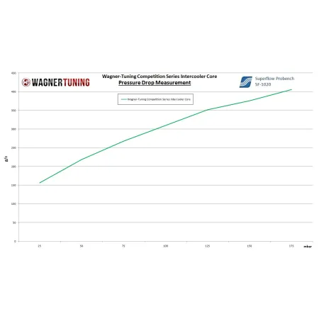 Competition Intercooler Core Wagner Tuning 550x356x95