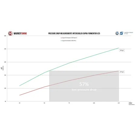 Competition Intercooler Kit Wagner Tuning for Cupra Formentor VZ5 2.5TFSI