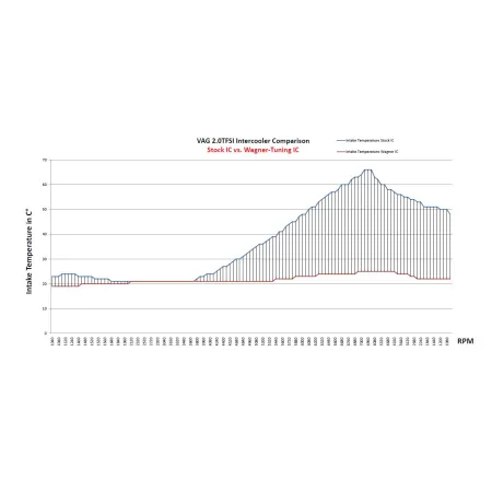 Competition Intercooler Kit Wagner Tuning Gen.2 for VAG 1,6 / 2,0 TDI