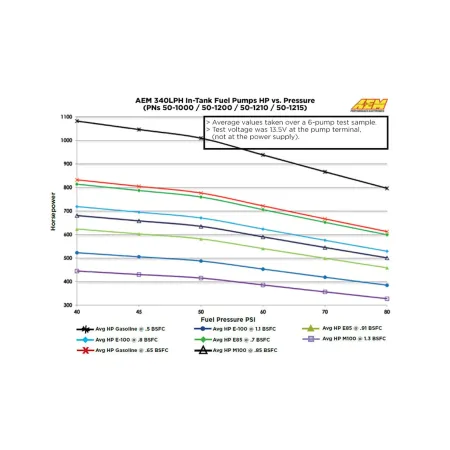Pompa paliwa AEM E85 340 LPH AEM 50-1215
