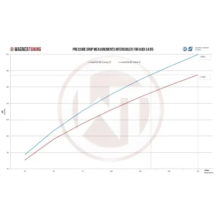 Competition Intercooler Kit Wagner Tuning Gen.2 for Audi S4 B5 A6 2,7T