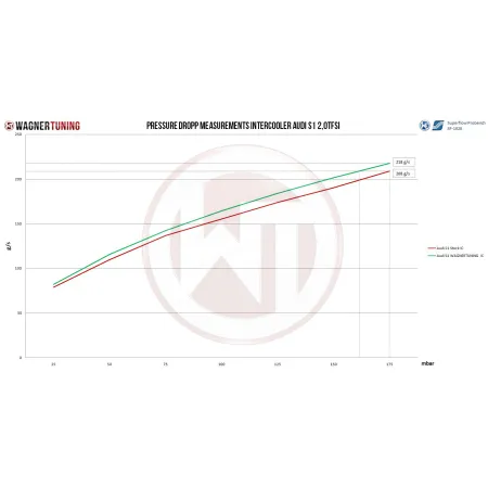 Competition Intercooler Kit Wagner Tuning for Audi S1