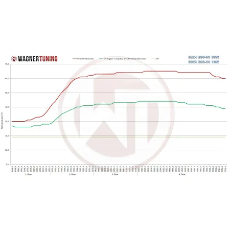 Performance Intercooler Kit Wagner Tuning EVO 1 for BMW 135i
