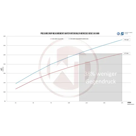 Performance Intercooler Wagner Tuning Kit for Mercedes Benz C / E / GLC 43 AMG
