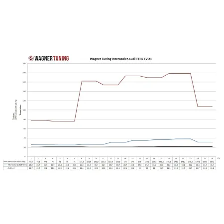 Competition Intercooler Kit Wagner Tuning EVO3 for Audi TTRS 8J