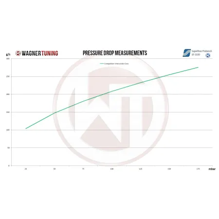 Competition Intercooler Core Wagner Tuning 640x203x110