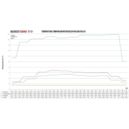 Competition Intercooler Kit with Parking Heater Wagner Tuning for Audi RS6 C8 4.0 BiTurbo