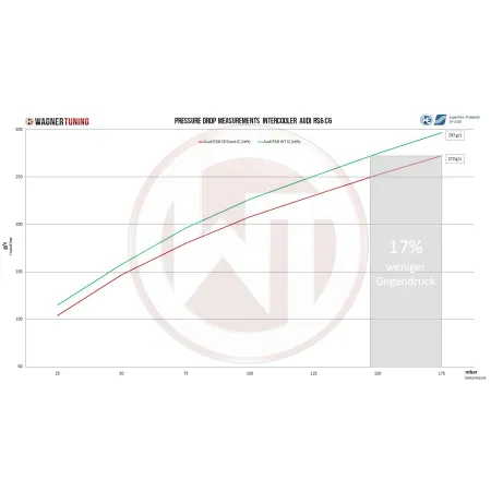 Competition Intercooler Kit Wagner Tuning for Audi RS6 C6 4F