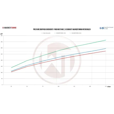 Zestaw Intercoolera Competition Wagner Tuning EVO2 for Ford Mustang 2015