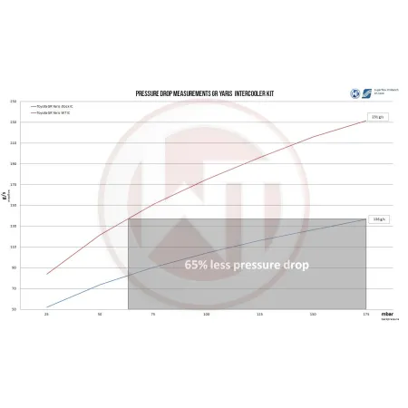Competition Intercooler Kit Wagner Tuning for Toyota GR Yaris
