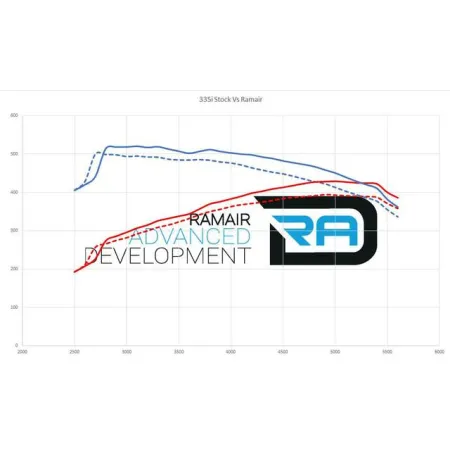 Dedykowany układ dolotowy Ramair SR-233 BMW E90 E91 E92 N54 335i 135i