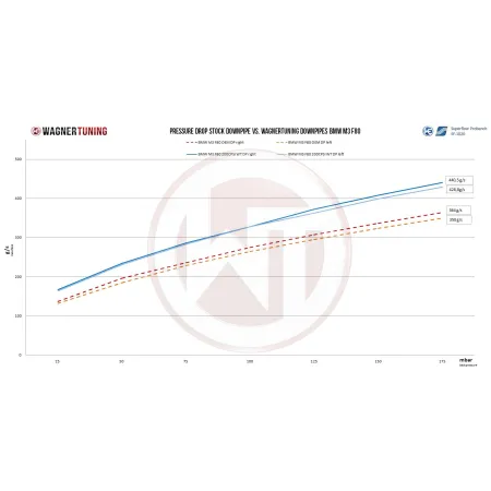 Downpipe Kit Wagner Tuning for BMW M3/M4 F80/82/83 200CPSI EU6