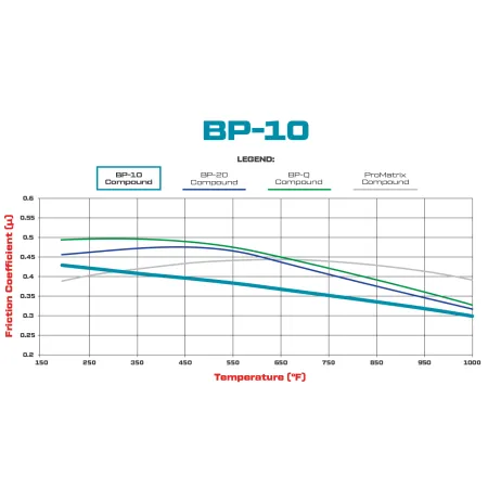 Klocki hamulcowe Wilwood 150-10-D0052K BP-10 D52 Street Performance Racing Pads .52 .58