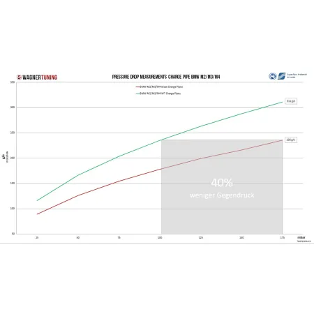 Charge Pipe Kit Ø2,25 Wagner Tuning for BMW M2/M3/M4 S55