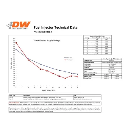 Zestaw wtryskiwaczy DeatschWerks 800cc Mitsubishi Eclipse (DSM) 4G63T 95-99 and EVO 8/9 4G63T 03-06