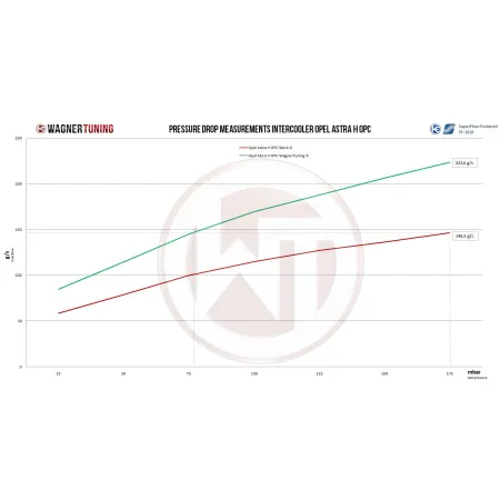 Competition Intercooler Kit Wagner Tuning for Opel Astra H OPC