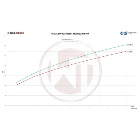 Competition Intercooler Kit Wagner Tuning for Audi A4 B9/A5 F5 2.0TFSI