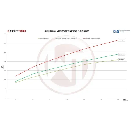 Competition Intercooler Kit Wagner Tuning EVO2 for Audi A4 RS4 B5