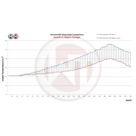 Performance Intercooler Kit Wagner Tuning EVO1 for Porsche 996