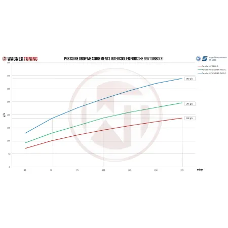 Competition Intercooler Kit Wagner Tuning EVO2 for Porsche 997/1