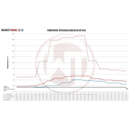Competition Intercooler Kit Wagner Tuning EVO2 for Audi A4 RS4 B5