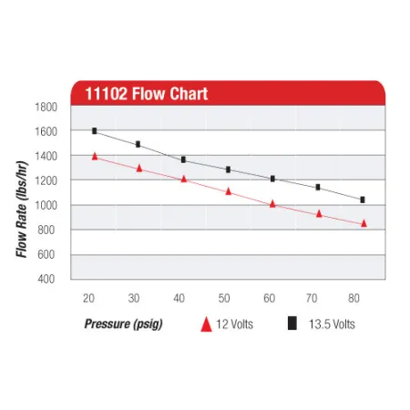 Pompa paliwa Aeromotive 11102 Pro Series