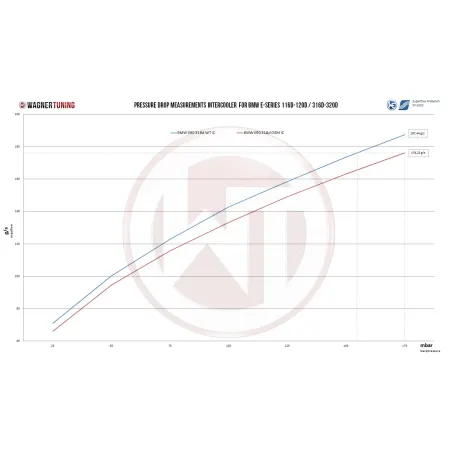 Performance Intercooler Kit Wagner Tuning for BMW E84 E87 E90 x16d-x20d