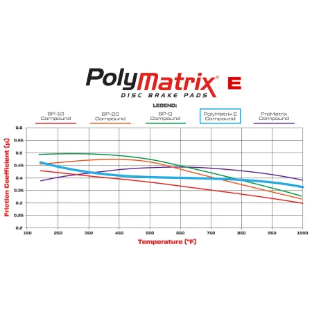 Klocki hamulcowe Wilwood 15E-8306K PolyMatrix E 5310 Street Performance Racing Pads .39