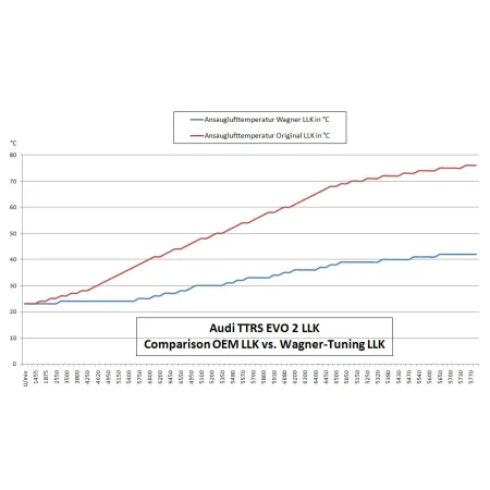 Competition Intercooler Kit Wagner Tuning EVO 2 for Audi RS3 8P