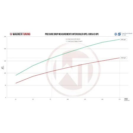 Competition Intercooler Kit Wagner Tuning for Opel Corsa D GSI/OPC