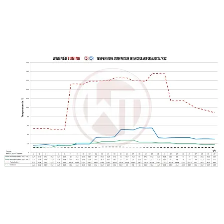 Competition Intercooler Kit Wagner Tuning EVO2 Gen.2 for Audi 80 S2/RS2