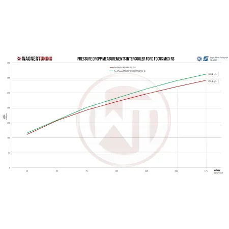 Competition Zestaw Intercoolera Wagner Tuning Ford Focus RS MK3