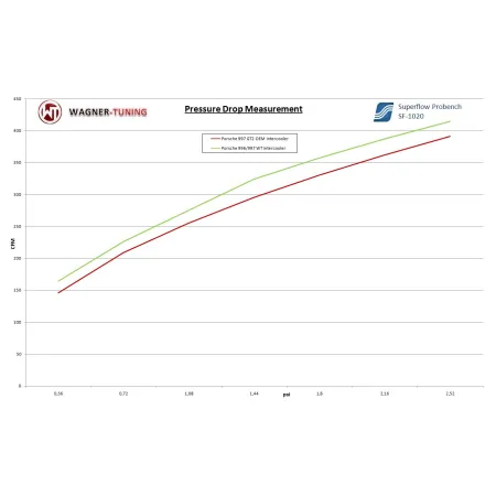 Performance Intercooler Kit Wagner Tuning for Porsche 997/2