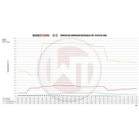 Competition Intercooler Kit Wagner Tuning for Toyota GR Yaris