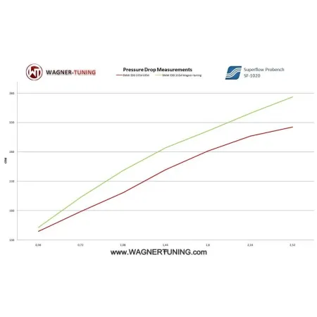 Performance Intercooler Wagner Tuning EVO1 for BMW 325d