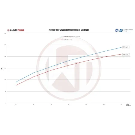 Competition Intercooler Kit Wagner Tuning for Audi A4 RS4 B5 Gen2