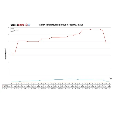 Comp. Intercooler Kit Wagner Tuning for Ford Ranger Raptor MK3 2.0 BiTDCI