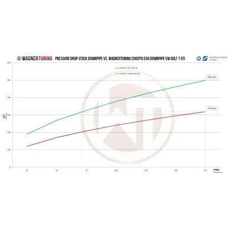 Downpipe Wagner Tuning for VW Golf 7GTI 200CPSI