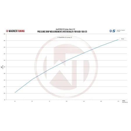 Competition Intercooler Kit Wagner Tuning Gen.2 for Audi RS6 C5