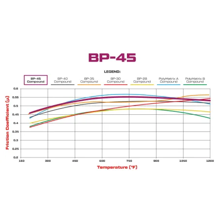 Klocki hamulcowe Wilwood 150-45-7112K High Temperature Racing Pads .49 BP-45