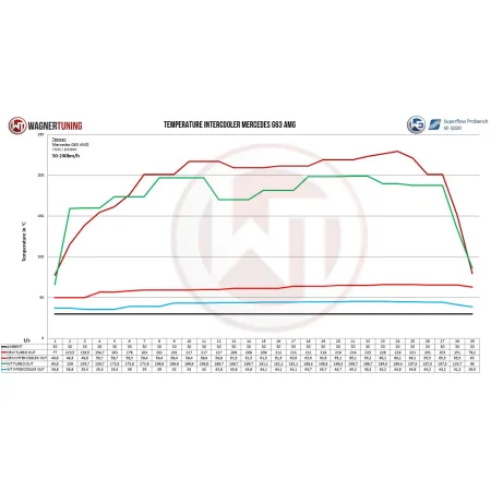 Performance Intercooler Kit Wagner Tuning for Mercedes G 63 AMG