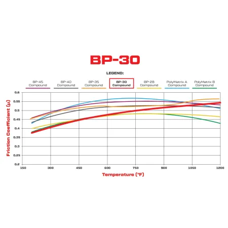 Klocki hamulcowe Wilwood 150-30-7816K High-Temperature Racing Pads .60 PB-30