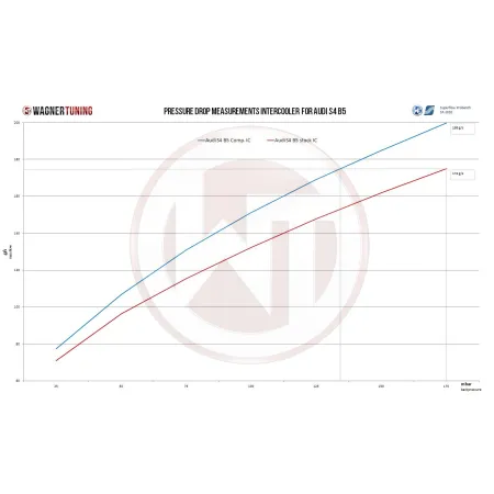 Competition Intercooler Kit Wagner Tuning Gen.2 for Audi RS6+ / US [C5]