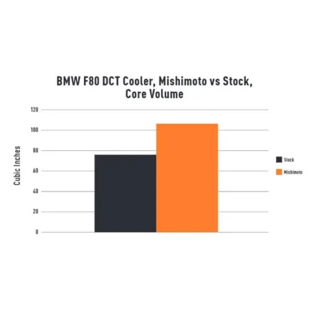 Chłodnica oleju skrzyni biegów Mishimoto BMW F80 M3/M4 2015-2020