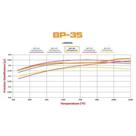 Klocki hamulcowe Wilwood 150-35-D52K BP-35 D52 High-Temperature Racing Pads .52 .58