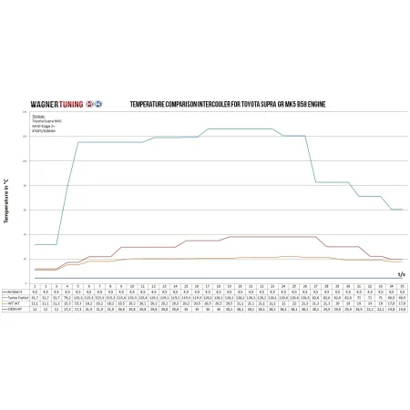 Kolektor ssący dolotowy z intercoolerem Wagner Tuning BMW Evo1 M 240i