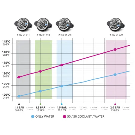 Nuke Performance Korek Chłodnicy Type-A 1.3 Bar 18.9 PSI