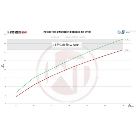 Competition Intercooler Kit Wagner Tuning EVO2 Gen.2 for Audi 80 S2/RS2